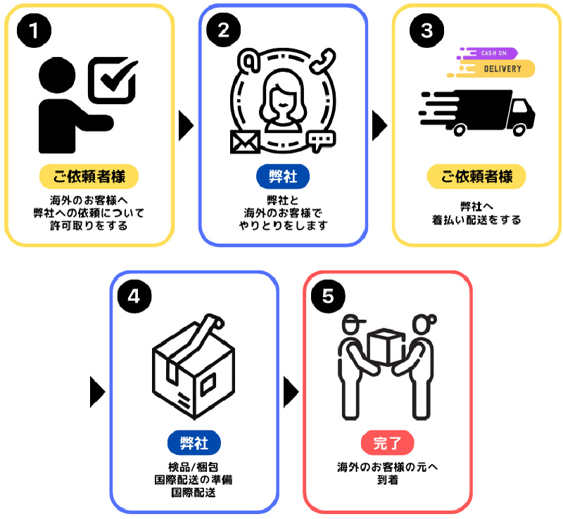 お取引の流れ