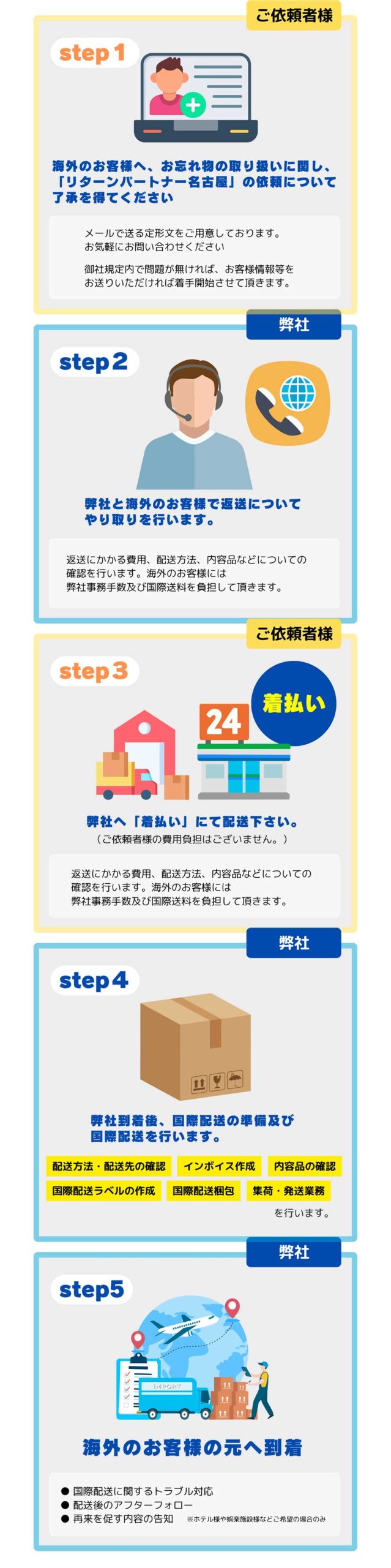 リターンパートナー名古屋のお取引の流れ